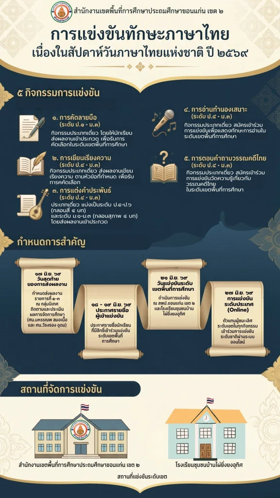 ขอเชิญเข้าร่วมการแข่งขันทักษะภาษาไทยเนื่องในสัปดาห์วันภาษาไทยแห่งชาติ ปี 2569
